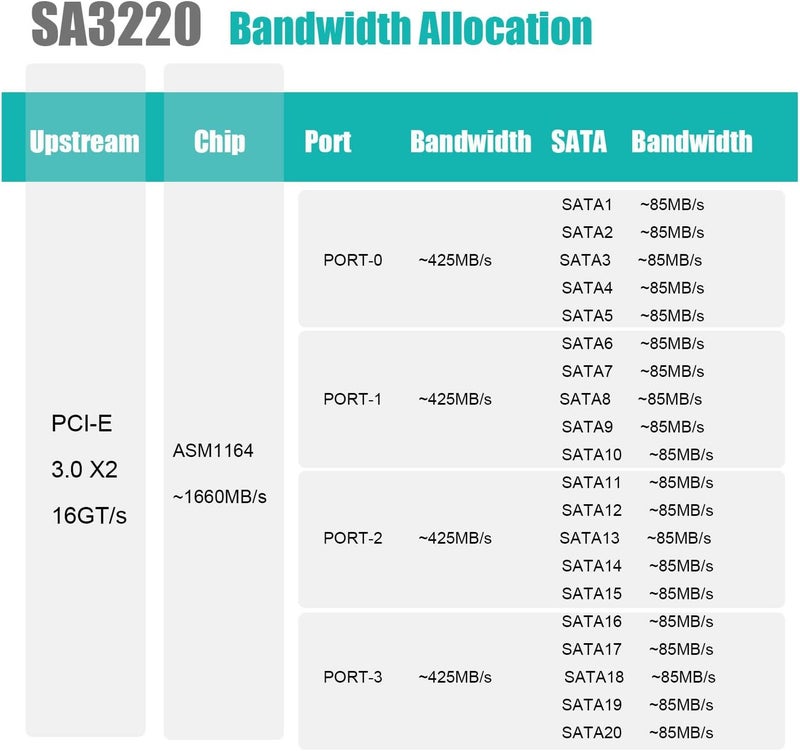 GLOTRENDS SA3220 20-Port PCIe X4 SATA Expansion Card, Compatible with Windows,Linux,Mac OS,NAS - Image 5